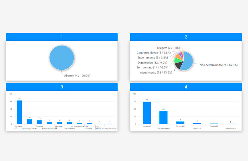Milldesk — dashboard de atendimentos por dia da semana