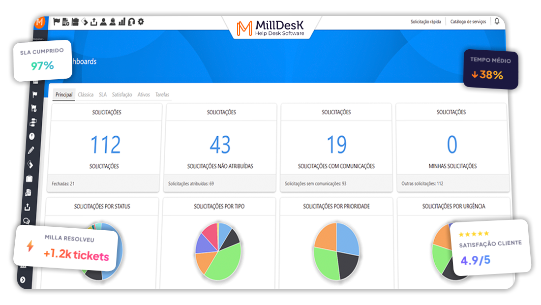 Dashboard do Milldesk em minhaempresa.milldesk.com com indicadores: 112 solicitações totais, 43 não atribuídas, 19 com comunicações e gráficos de pizza por status, tipo, prioridade e urgência