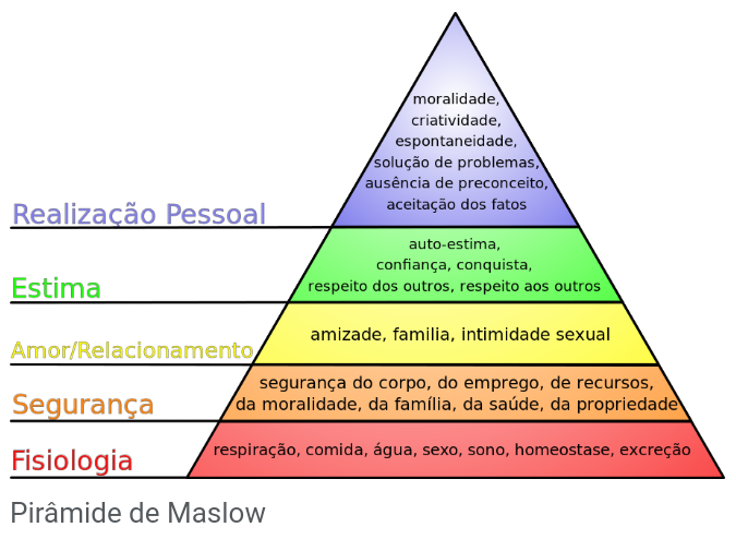 Pirâmide de Maslow. Psicologia de atendimento ao cliente no suporte.