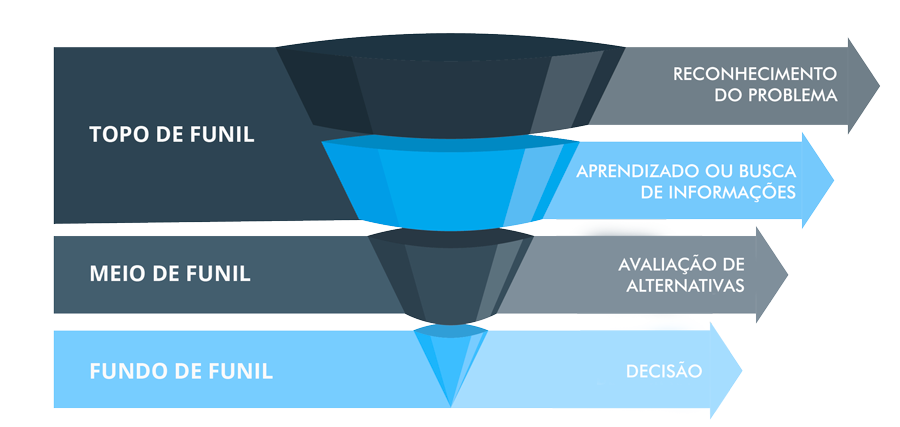 Ilustração do funil de marketing. Funil de suporte ao cliente, já montou o seu?