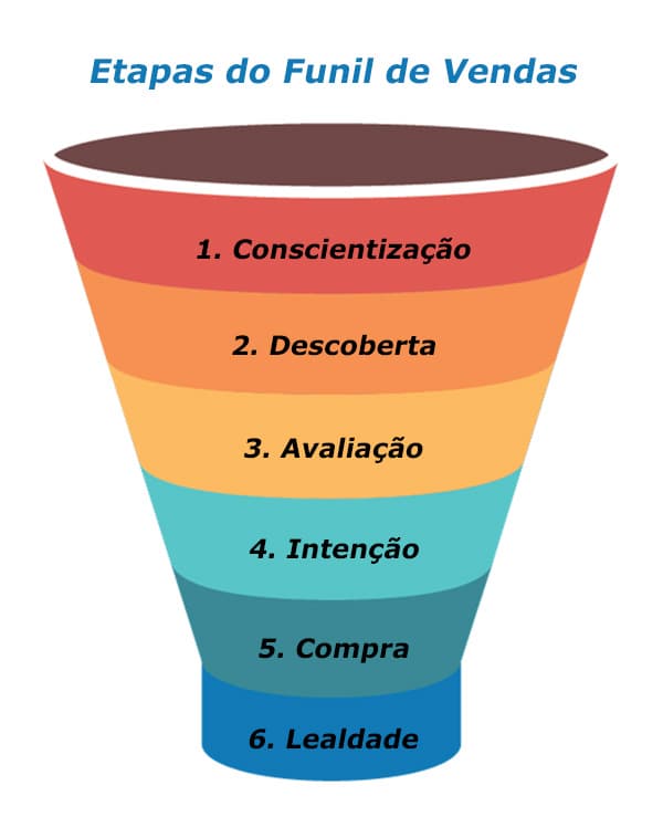 Ilustração do funil de vendas. Funil de suporte ao cliente, já montou o seu?