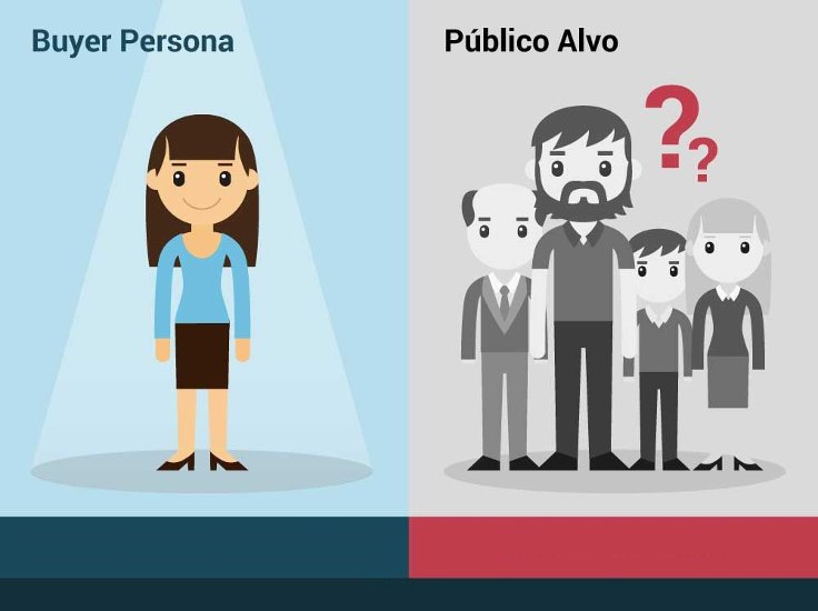 Diferença entre público alvo e personas de clientes.
